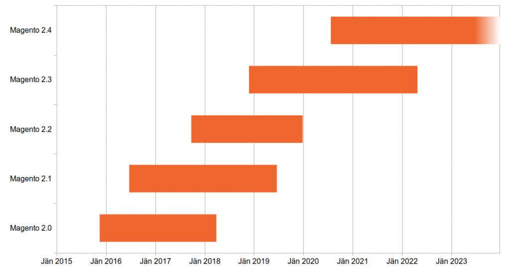 Ein Diagramm zeigt an, welche Magento-2-Version wie lange unterstützt wird.