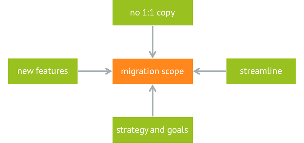 Was soll man bei der Migration von Magento 1 auf Magento 2 übernehmen?